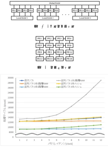 図 11 通信サイクルの計算値と実測値の比較（並列ソフト 1 ） 図 12 通信サイクルの計算値と実測値の比較（並列ソフト 2 ） える． 通信サイクルの計算値と実測値の誤差の原因は， 3.2.2 節 で述べたばらつきによるものと考えられる．評価で用いた モータ制御ソフトでは，制御のための演算をする過程で， 通信するデータの値が定まると，その時点で通信バッファ に書き込む．そして，全ての演算が終わった後に通信を行 う．そのため，通信サイクルの実測値の多くが計算値より も小さくなったと考えられる． 3.4 モ