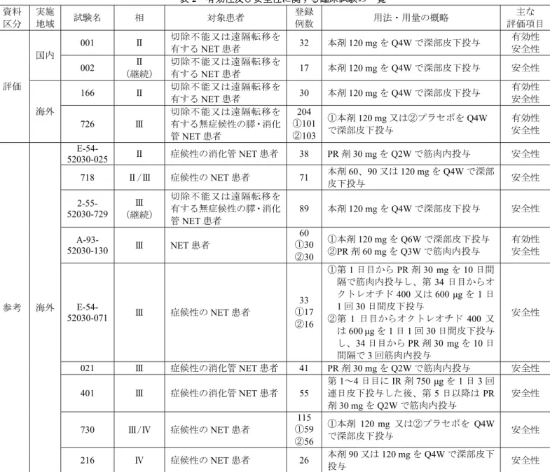 表 2  有効性及び安全性に関する臨床試験の一覧  資料 区分 実施 地域 試験名 相 対象患者 登録例数 用法・用量の概略 主な  評価項目 評価  国内 001  Ⅱ 切除不能又は遠隔転移を有するNET 患者  32  本剤 120 mg を Q4W で深部皮下投与  有効性 安全性 002 Ⅱ （継続） 切除不能又は遠隔転移を有するNET 患者 17 本剤120 mg を Q4W で深部皮下投与 安全性 海外 166  Ⅱ  切除不能又は遠隔転移を有するNET 患者  30  本剤 120 mg を 