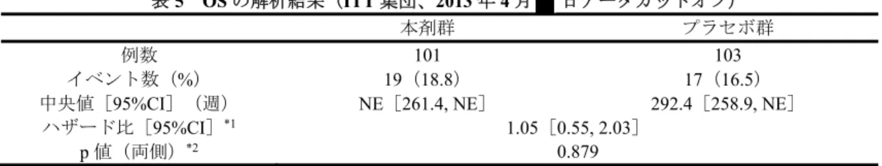 表 5  OS の解析結果（ITT 集団、2013 年 4 月 日データカットオフ）