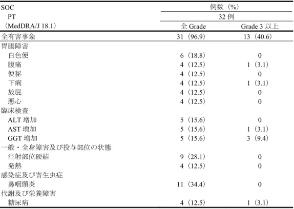 表 11  発現率が 10%以上の有害事象  SOC  PT  （ MedDRA/J 18.1）  例数（ %） 32 例 全Grade  Grade 3 以上  全有害事象 31（96.9）  13（40.6）  胃腸障害  白色便    6（18.8）  0  腹痛    4（12.5）  1（3.1）  便秘    4（12.5）  0  下痢    4（12.5）  1（3.1）  放屁    4（12.5）  0  悪心    4（12.5）  0  臨床検査  ALT 増加    5（15.6）