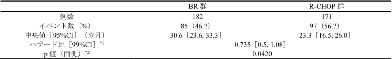 表 6  WHO 効果判定基準に基づく PFS の解析結果  （IRC 評価可能対象集団、IRC 判定、20■■年■■月■■日データカットオフ）  BR 群 R-CHOP 群 例数 182 171 イベント数（ %） 85（46.7） 97（56.7）  中央値［95%CI］（カ月） 30.6［23.6, 33.3］ 23.3［16.5, 26.0］  ハザード比［ 99%CI］ *1 0.735［0.5, 1.08］  p 値（両側） *2 0.0420  *1：層別因子（組織型）により調整した比例ハザー