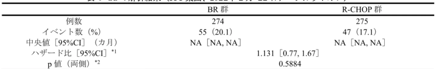 表 9 OS の解析結果（ITT 集団、20■■年 ■ 月 ■■ 日データカットオフ） 