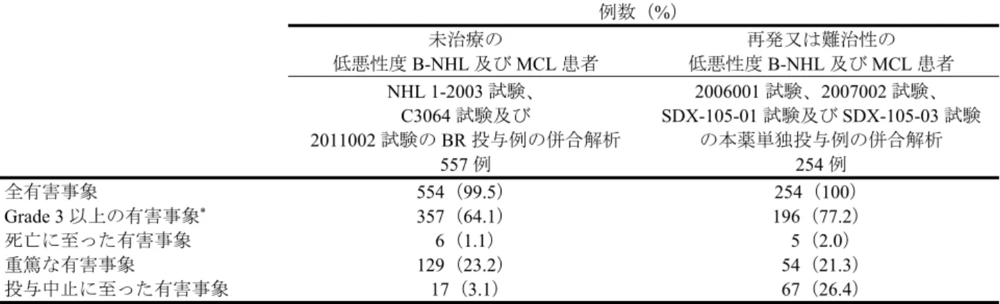 表 12  低悪性度 B-NHL 及び MCL 患者における安全性の概要 例数（%）  未治療の 低悪性度 B-NHL 及び MCL 患者  再発又は難治性の低悪性度 B-NHL 及び MCL 患者  NHL 1-2003 試験、  C3064 試験及び  2011002 試験の BR 投与例の併合解析  2006001 試験、2007002 試験、  SDX-105-01 試験及び SDX-105-03 試験の本薬単独投与例の併合解析 557 例 254 例  全有害事象 554（99.5） 254（10