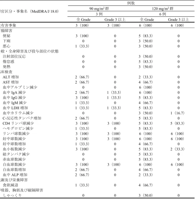 表 15  いずれかの群で 40%以上に認められた有害事象 