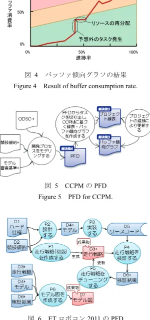 図   5 CCPM の PFD  Figure 5 PFD for CCPM. 