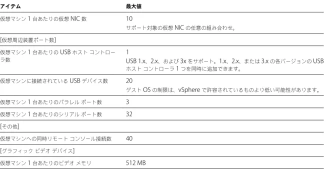 表  2 ‑1.   仮想マシンの上限  ( 続き ) アイテム 最大値 仮想マシン  1  台あたりの仮想  NIC  数 10 サポート対象の仮想  NIC  の任意の組み合わせ。 [ 仮想周辺装置ポート数 ] 仮想マシン  1  台あたりの  USB  ホスト コントロー ラ数 1 USB 1.x 、 2.x 、および  3x  をサポート。 1.x 、 2.x 、または  3.x  の各バージョンの  USB ホスト コントローラ  1  つを同時に追加できます。 仮想マシンに接続されている  US