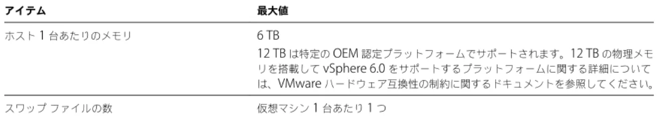 表  3 ‑1.   計算リソースの上限  ( 続き ) アイテム 最大値 ホスト  1  台あたりの仮想マシン数 4 ホストあたりの仮想  CPU  数 8 メモリの最大値 ESXi  ホストの最大値は、 ESXi  ホストのメモリに対する制限です。 表  3 ‑2
