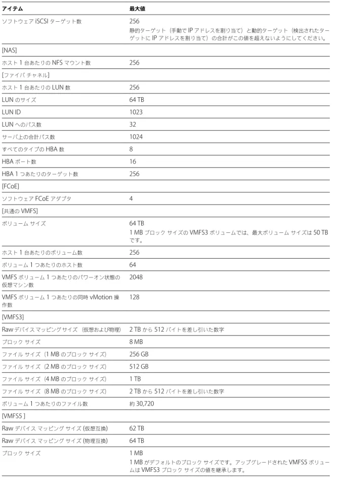 表  3 ‑3.   ストレージの最大値  ( 続き ) アイテム 最大値 ソフトウェア  iSCSI  ターゲット数 256 静的ターゲット（手動で  IP  アドレスを割り当て）と動的ターゲット（検出されたター ゲットに  IP  アドレスを割り当て）の合計がこの値を超えないようにしてください。 [NAS] ホスト  1  台あたりの  NFS  マウント数 256 [ ファイバ チャネル ] ホスト  1  台あたりの  LUN  数 256 LUN  のサイズ 64 TB LUN ID 1023 L