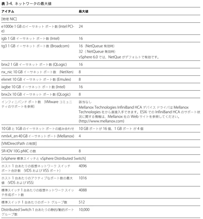 表  3 ‑3.   ストレージの最大値  ( 続き ) アイテム 最大値 ファイル サイズ 62 TB ボリューム  1  つあたりのファイル数 約  130,690 ネットワークの最大値 ネットワークの最大値は、これ以外の制限が適用されないネットワーク環境で実現可能な構成の上限です（たとえば、 vCenter Server  の制限、 HA  や  DRS  といった機能による制限、および制限が適用される可能性のあるその他の構成など について、大規模なシステムの導入時には考慮する必要があります） 。 注