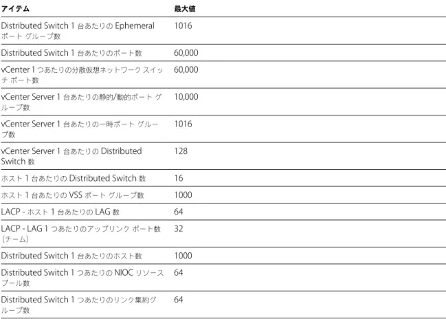 表  3 ‑4.   ネットワークの最大値  ( 続き )