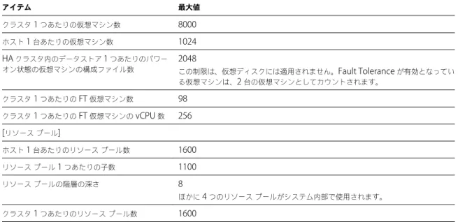 表  3 ‑6.   コンピューティングの最大値  ( 続き ) アイテム 最大値 クラスタ  1  つあたりの仮想マシン数 8000 ホスト  1  台あたりの仮想マシン数 1024 HA  クラスタ内のデータストア  1  つあたりのパワー オン状態の仮想マシンの構成ファイル数 2048 この制限は、仮想ディスクには適用されません。 Fault Tolerance  が有効となってい る仮想マシンは、 2  台の仮想マシンとしてカウントされます。 クラスタ  1  つあたりの  FT  仮想マシン数 9