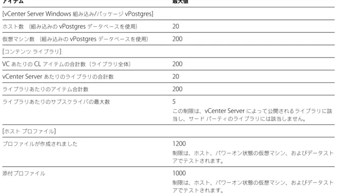 表  4 ‑1.  vCenter Server  の上限  ( 続き )