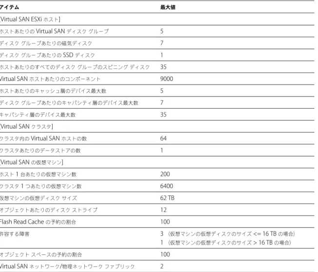 表  8 ‑1.  Virtual SAN  の上限