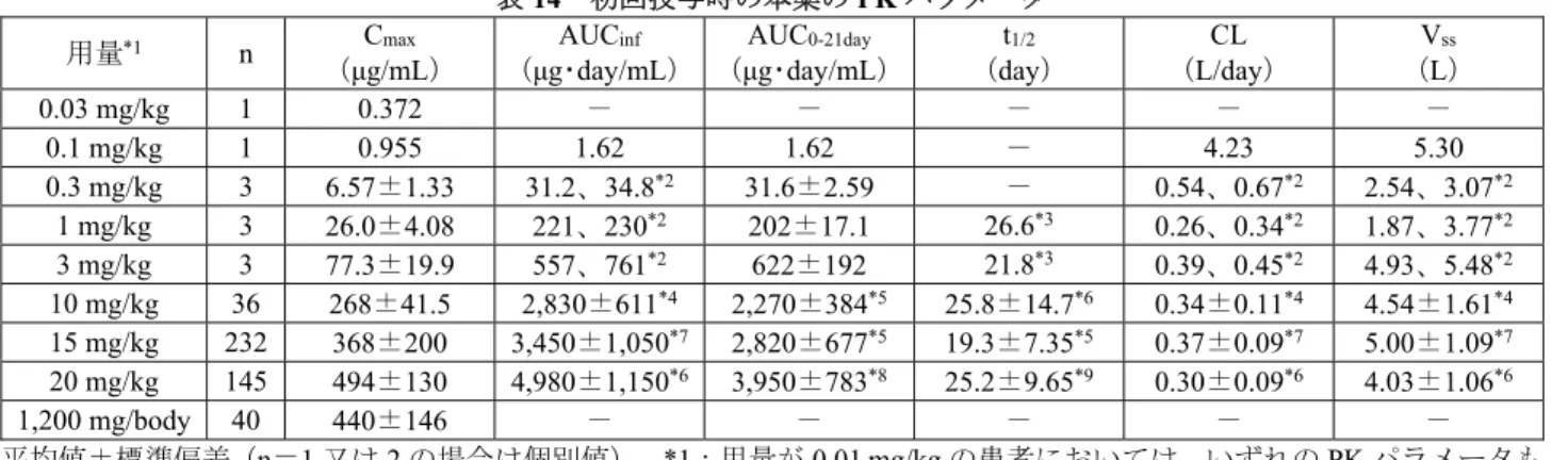 表 14  初回投与時の本薬の PK パラメータ  用量 *1 n  （μg/mL） Cmax  （μg･day/mL）AUCinf