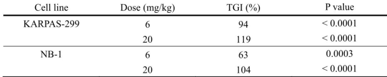表 2.6.2.2.4-2  KARPAS-299及び NB-1に対するアレクチニブの抗腫瘍効果  Cell line  Dose (mg/kg)  TGI (%)  P value 