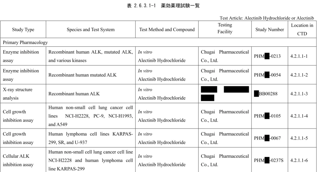 表 2.6.3.1-1  薬効薬理試験一覧 