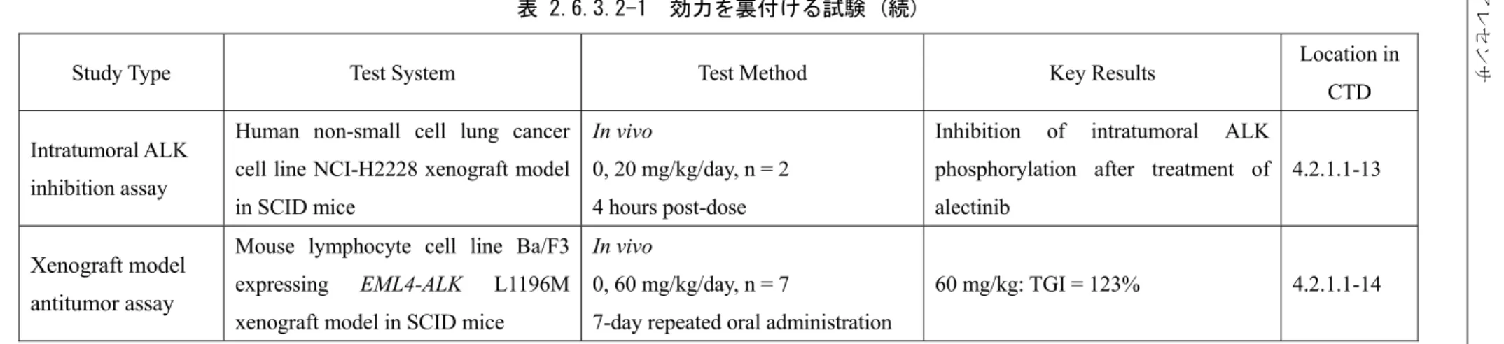 表 2.6.3.2-1  効力を裏付ける試験 (続) 