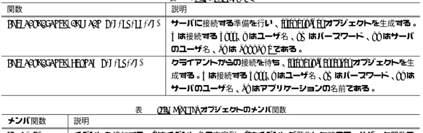表 1 FriendSocket API 関数 説明 frinedsocketio.connect(h,n,pw,pn,an) サーバに接続する準備を行い、 friendsocket オブジェクトを生成する。 h は接続する host 、 n はユーザ名、 pw はパースワード、 pn はサーバ のユーザ名、 an は appname である。 frinedsocketio.listen(h,n,pw,an) クライアントからの接続を待ち、 friendsocketserver オブジェクトを生 成する。 