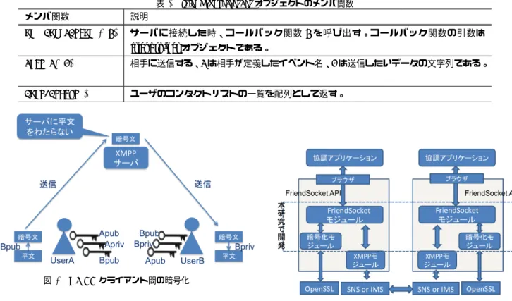 表 3 friendsocketserver オブジェクトのメンバ関数 メンバ関数 説明 on("connection", f) サーバに接続した時、コールバック関数 f を呼び出す。コールバック関数の引数は friendsocket オブジェクトである。 emit(e, d) 相手に送信する、 e は相手が定義したイベント名、 d は送信したいデータの文字列である。 contactlist() ユーザのコンタクトリストの一覧を配列として返す。 図 4 XMPP クライアント間の暗号化 から