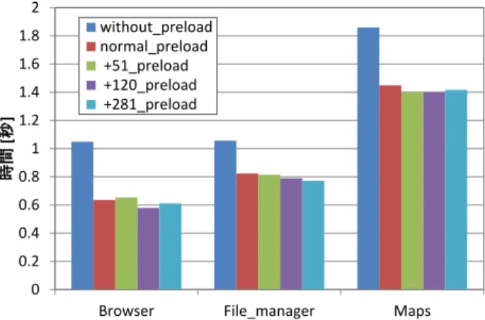 図 15. preload されるクラス数と起動時間の関係(A)  込み済みの状態で待機している．この Zygote プロセスが preload するクラスの数を増やすことにより，プロセス起動 時間のさらなる短縮が実現できると予想される．本節では preload されるクラスの数とアプリケーション起動時間の 関係について考察する．  図 15 に，Zygote が preload するクラスの量と起動時間の 関係を示す．図内の“without_preload”は preload されるクラ スを無くした場合