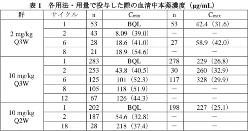 表 1  各用法・用量で投与した際の血清中本薬濃度（μg/mL）  群  サイクル  n  C min  n  C max 2 mg/kg  Q3W  1  53  BQL  53  42.4（31.6） 2 43 8.09（39.0） － －  6  28  18.6（41.0）  27  58.9（42.0）  8  21  18.9（54.6）  －  －  10 mg/kg  Q3W  1  283  BQL  278  229（26.8） 2 253 43.8（40.5） 30 260（32.9）