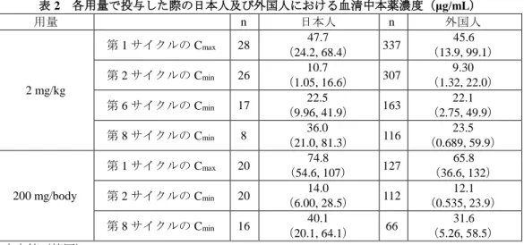 表 2  各用量で投与した際の日本人及び外国人における血清中本薬濃度（μg/mL）  用量  n  日本人 n  外国人  2 mg/kg  第 1 サイクルの C max 28  47.7  （24.2, 68.4）  337  45.6  （13.9, 99.1） 第 2 サイクルの Cmin26 10.7 （1.05, 16.6） 307 9.30 （1.32, 22.0）  第 6 サイクルの C min 17  （9.96, 41.9） 22.5  163  22.1  （2.75, 49.9） 