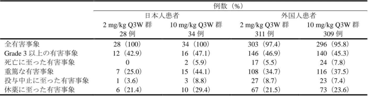 表 16  安全性の概要（010 試験）  例数（%）  日本人患者  外国人患者  2 mg/kg Q3W 群  28 例  10 mg/kg Q3W 群 34 例  2 mg/kg Q3W 群 311 例  10 mg/kg Q3W 群 309 例  全有害事象    28（100）    34（100）    303（97.4）    296（95.8）  Grade 3 以上の有害事象    12（42.9）    16（47.1）    146（46.9）    140（45.3）  死亡に至った