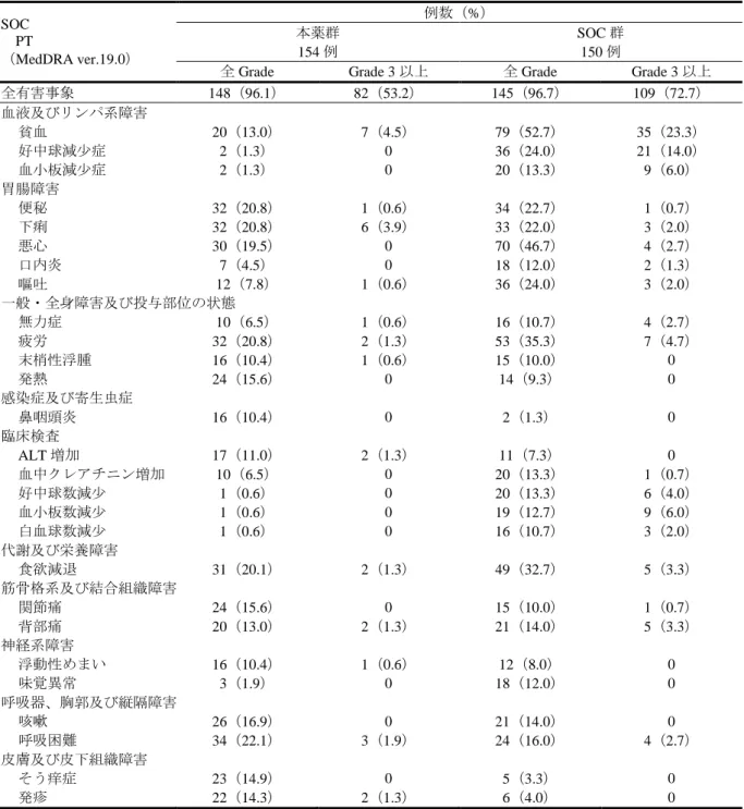 表 20  いずれかの群で発現率が 10%以上の有害事象  SOC  PT  （MedDRA ver.19.0）  例数（%） 本薬群 154 例  SOC 群 150 例 