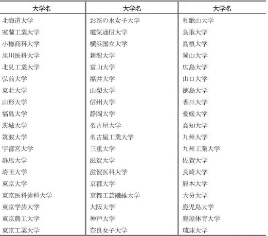 表 4.  「アドミッションセンター」設置済みの国立大学（2020 年 2 月時点）  大学名  大学名  大学名  北海道大学  お茶の水女子大学  和歌山大学  室蘭工業大学  電気通信大学  鳥取大学  小樽商科大学  横浜国立大学  島根大学  旭川医科大学  新潟大学  岡山大学  北見工業大学  富山大学  広島大学  弘前大学  福井大学  山口大学  東北大学  山梨大学  徳島大学  山形大学  信州大学  香川大学  福島大学  静岡大学  愛媛大学  茨城大学  名古屋大学  高知大学