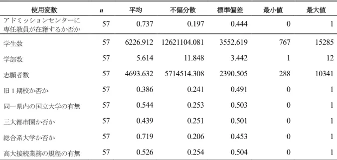 表 6.  分析 2「アドミッションセンターに専任教員が在籍するか否か」における使用変数の記述統計量  使用変数  n  平均  不偏分散  標準偏差  最小値  最大値  アドミッションセンターに 専任教員が在籍するか否か  57  0.737  0.197  0.444  0  1  学生数  57  6226.912  12621104.081  3552.619  767  15285  学部数  57  5.614  11.848  3.442  1  12  志願者数  57  4693.632