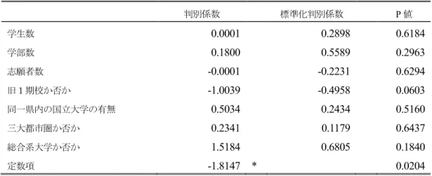 表 8.  分析 1「アドミッションセンターの設置の有無」における分析結果（全変数）  判別係数  標準化判別係数  P 値  学生数  0.0001    0.2898    0.6184  学部数  0.1800    0.5589    0.2963  志願者数  -0.0001    -0.2231    0.6294  旧１期校か否か  -1.0039    -0.4958    0.0603  同一県内の国立大学の有無  0.5034    0.2434    0.5160  三大都市圏か否か 