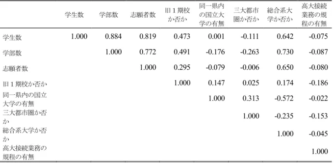 表 10.  分析 2「アドミッションセンターに専任教員が在籍するか否か」における使用変数の相関係数表  学生数  学部数  志願者数  旧１期校 か否か  同一県内の国立大 学の有無  三大都市 圏か否か  総合系大 学か否か  高大接続業務の規 程の有無  学生数  1.000  0.884  0.819  0.473  0.001  -0.111  0.642  -0.075  学部数  1.000  0.772  0.491  -0.176  -0.263  0.730  -0.087  志願者数 