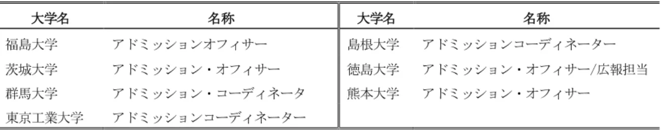 表 1.  国立大学の規程で確認された「アドミッション・オフィサー」 （2020 年 3 月時点）  大学名  名称  大学名  名称  福島大学  アドミッションオフィサー  島根大学  アドミッションコーディネーター  茨城大学  アドミッション・オフィサー  徳島大学  アドミッション・オフィサー/広報担当  群馬大学  アドミッション・コーディネータ  熊本大学  アドミッション・オフィサー  東京工業大学  アドミッションコーディネーター  このような現状とはいえ、ほとんどの「アドミッションセンタ