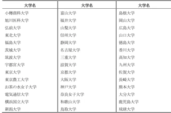 表 2.  「アドミッションセンター」に専任教員が 1 名以上在籍する国立大学（2020 年 3 月時点）  大学名  大学名  大学名  小樽商科大学  富山大学  島根大学  旭川医科大学  福井大学  岡山大学  弘前大学  山梨大学  広島大学  東北大学  信州大学  山口大学  福島大学  静岡大学  徳島大学  茨城大学  名古屋大学  香川大学  筑波大学  三重大学  高知大学  宇都宮大学  滋賀大学  九州大学  東京大学  京都大学  佐賀大学  東京農工大学  大阪大学  長崎大学