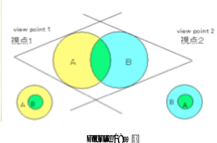Figure 1: 視点 3.2 視点 立場によって意味が異なることと，意味があいまいである ことを混同することがある。一つの言葉は，それぞれの立 場では一つの意味を指していても，立場の違いによって 2 つの意味を指すことがある。Figure1 で，淡い方を 1，濃 い方を 3，その中間を 2 とする。例えば，図のように，右 から見れば中心が A で 3。全体が B で 2。左から見れば 中心が B で 3。全体が A で 1。 右から見れば A が 3，B が 2。左から見れば A が 1，B が 3。右