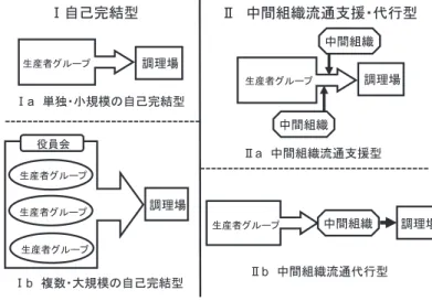 図 1 にみられるように、学校給食では学区内からの供給が可能であり、一番範 囲の小さな地産地消の実現が可能となっている。  2．これまでの研究の成果   学校給食への地場食材供給を導入・拡大するための研究が行われている。尾 高 1） は地場農産物の流通に関しては新たな仕組みを構築する必要性を提起して いる。野見山  2） は利害関係者を調整するコーディネータが不可欠であると指摘 している。山田・野見山 3） 、山田 4） は、地場食材の流通過程が生産者組織とは 別の組織に仲介されることにより流通機能を高め、
