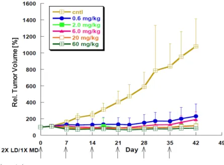 図 2.6.2.2.2.1-3  HER2低発現ヒト乳癌患者由来組織 MAXF449 xenograft マウス（HER2(1+)）に 対するペルツズマブの効果 