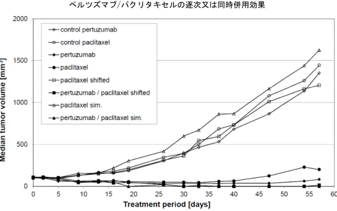 図 2.6.2.5.1-3  HER2高発現ヒト NSCLC 株 Calu-3 xenograft マウスに対する  ペルツズマブ/パクリタキセルの逐次又は同時併用効果 
