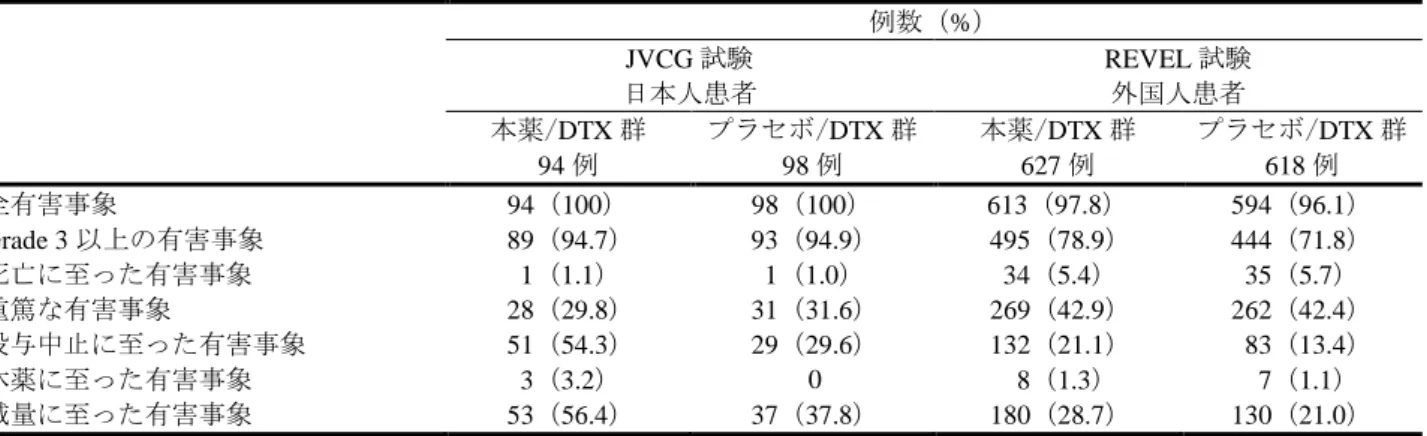 表 8  安全性の概要（JVCG 試験及び REVEL 試験）  例数（%）  JVCG 試験  日本人患者  REVEL 試験 外国人患者  本薬/DTX 群  94 例  プラセボ/DTX 群 98 例  本薬/DTX 群 627 例  プラセボ/DTX 群 618 例  全有害事象  94（100）  98（100）  613（97.8）  594（96.1）  Grade 3 以上の有害事象  89（94.7）  93（94.9）  495（78.9）  444（71.8）  死亡に至った有害事象 