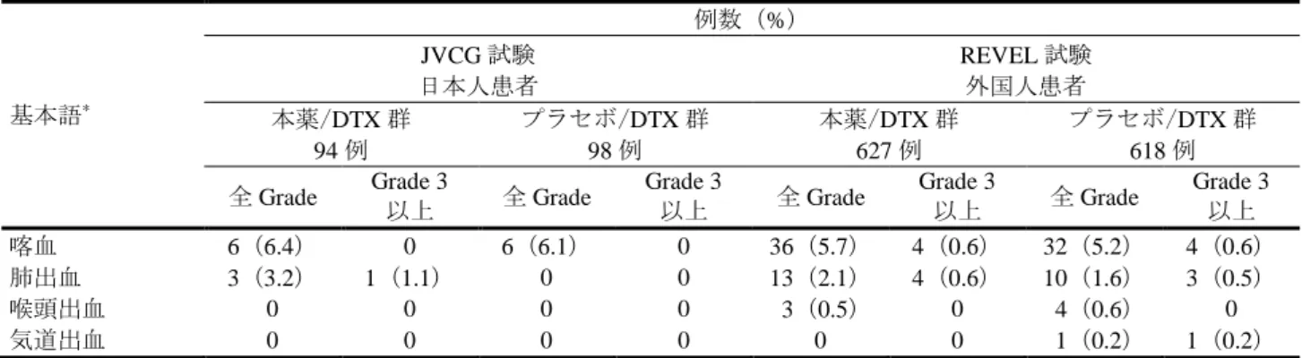 表 12  肺出血に関する有害事象（JVCG 試験及び REVEL 試験）  基本語 * 例数（%） JVCG 試験 日本人患者  REVEL 試験 外国人患者  本薬/DTX 群  94 例  プラセボ/DTX 群 98 例  本薬/DTX 群 627 例  プラセボ/DTX 群 618 例  全 Grade  Grade 3  以上  全 Grade  Grade 3 以上  全 Grade  Grade 3 以上  全 Grade  Grade 3 以上  喀血  6（6.4）  0  6（6.1） 