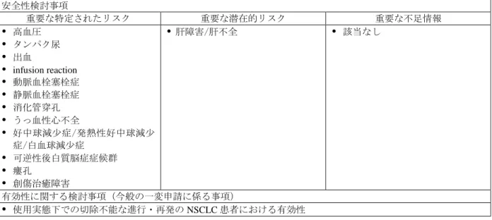 表 19  医薬品リスク管理計画（案）における安全性検討事項及び有効性に関する検討事項  安全性検討事項  重要な特定されたリスク  重要な潜在的リスク  重要な不足情報    高血圧    タンパク尿    出血    infusion reaction    動脈血栓塞栓症    静脈血栓塞栓症    消化管穿孔    うっ血性心不全    好中球減少症/発熱性好中球減少 症/白血球減少症    可逆性後白質脳症症候群    瘻孔    創傷治癒障害    肝障害/肝不全  