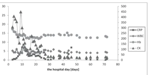 Fig. 1. Change of Laboratory data