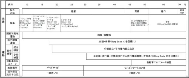 Fig. 3. Change of nutritional status