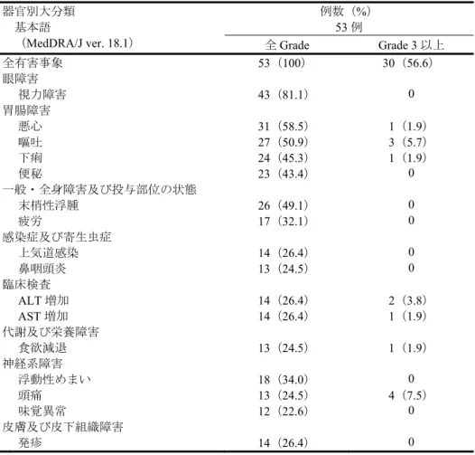 表 10  20%以上に認められた有害事象 器官別大分類  基本語 （MedDRA/J ver. 18.1）  例数（%） 53 例  全 Grade Grade 3 以上  全有害事象 53（100） 30（56.6）  眼障害 視力障害 43（81.1）  0  胃腸障害   悪心 31（58.5）  1（1.9）    嘔吐 27（50.9）  3（5.7）    下痢 24（45.3）  1（1.9）    便秘 23（43.4）  0  一般・全身障害及び投与部位の状態    末梢性浮腫 26（4