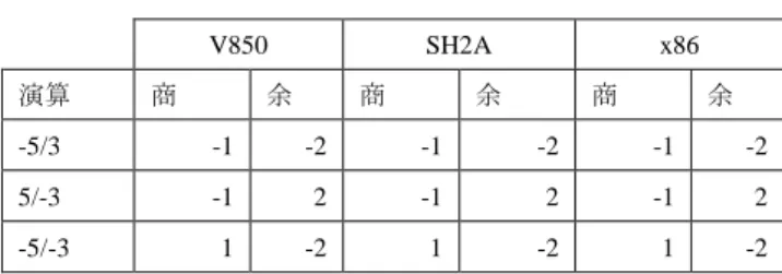 表   1 代表的な 翻訳限界 Table 1    Typical translation limits 