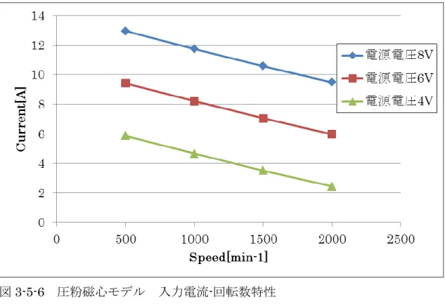 図 3-5-6  圧粉磁心モデル  入力電流-回転数特性 