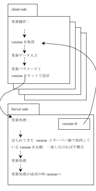 図  8  社員管理システム  Figure 8    Employee management system. 