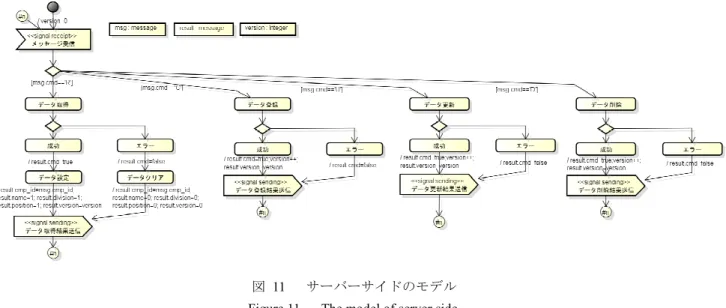図   12   SPIN による検証結果 Figure 12    Results of checking by SPIN. 