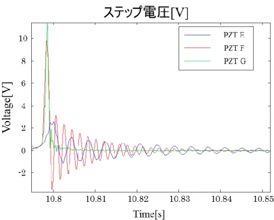 図 2.12： PZT E ， PZT F ， PZT G のピエゾ素子電圧波形-厚さ違いの比較