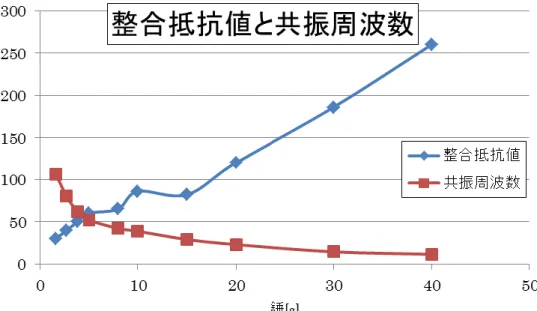 図 4.8： PZT C の一質点整合抵抗値と共振周波数 